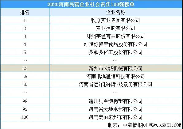 2020河南民營企業(yè)責(zé)任100強(qiáng)