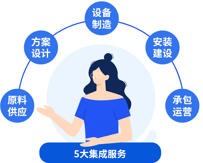 五大集成服務(wù)，讓您快速投產(chǎn)快速收益
